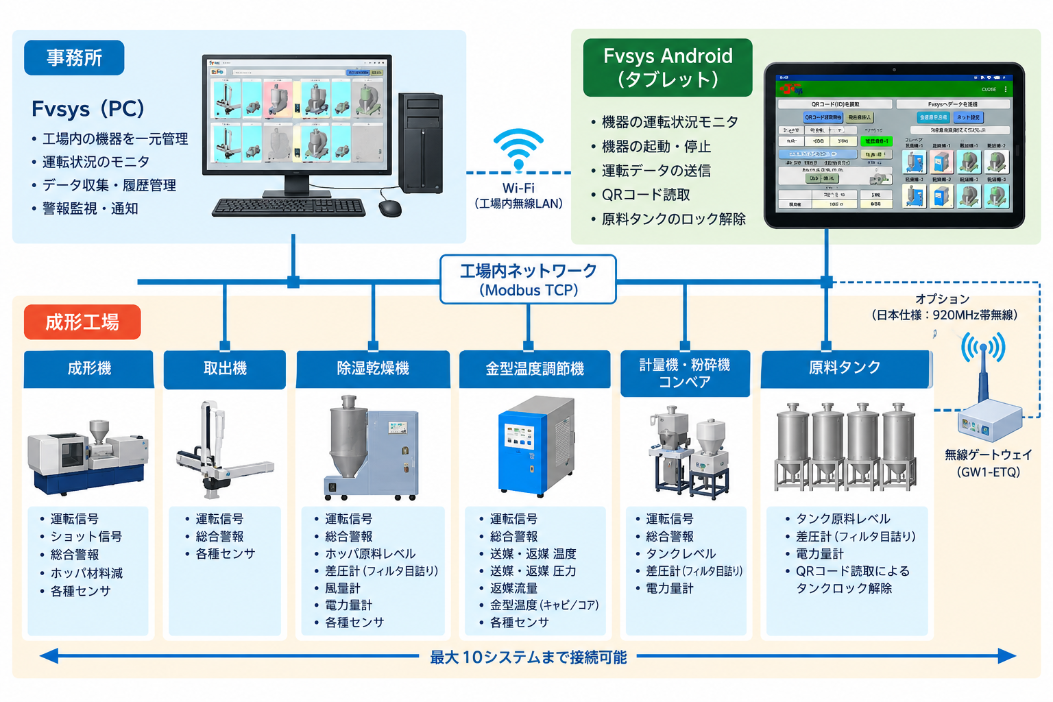 Fvsys システムフロー図